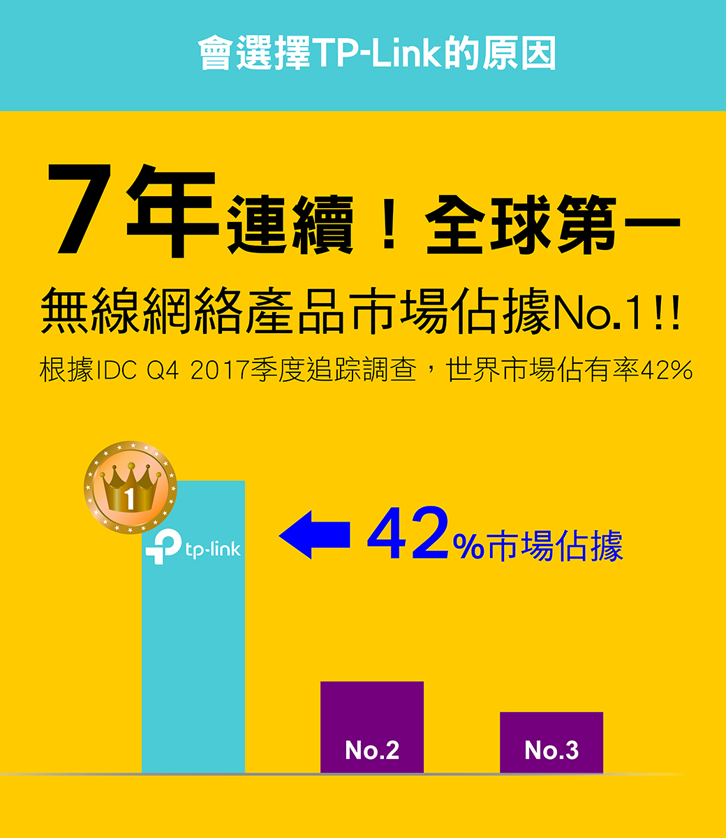 會選擇TP-Link的原因7年連續!全球第一無線網絡產品市場佔據No.1!!根據IDC Q4 2017季度追踪調查,世界市場佔有率42%-link42%市場佔據No.2No.3