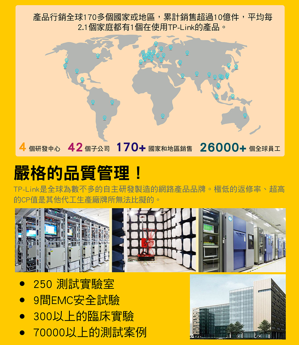 產品行銷全球170多個國家或地區,累計銷售超過10億件,平均每2.1個家庭都有1個在使用TP-Link的產品。4 個研發中心 42個子公司 170+ 國家和地區銷售 26000+ 個全球員工嚴格的品質管理!TP-Link是全球為數不多的自主研發製造的網路產品品牌。極低的返修率、超高的CP值是其他代工生產廠牌所無法比擬的。 250 測試實驗室• 9間EMC安全試驗• 300以上的臨床實驗• 70000以上的測試案例