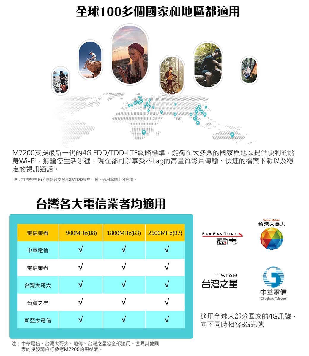 全球100多個國家和地區都適用M7200支援最新一代的4G FDD/TDD-LTE網路標準能夠在大多數的國家與地區提供便利的隨身Wi-Fi。無論您生活哪裡,現在都可以享受不Lag的高畫質影片傳輸、快速的檔案下載以及穩定的視訊通話。注:市售有些4G分享器只支援FDD/TDD其中一種,適用範圍十分有限。台灣各大電信業者均適用Taiwan Mobile台湾大哥大電信業者900MHz(B8) 1800MHz(B3) 2600MHz(B7)FAR EASTONE遠傳中華電信電信業者台灣大哥大台灣之星新亞太電信注:中華電信、台灣大哥大、遠傳、台灣之星等全部適用。世界其他國家的頻段請自行參考M7200的規格表。T STAR台湾之星中華電信Chughwa Telecom適用全球大部分國家的4G訊號,向下同時相容3G訊號