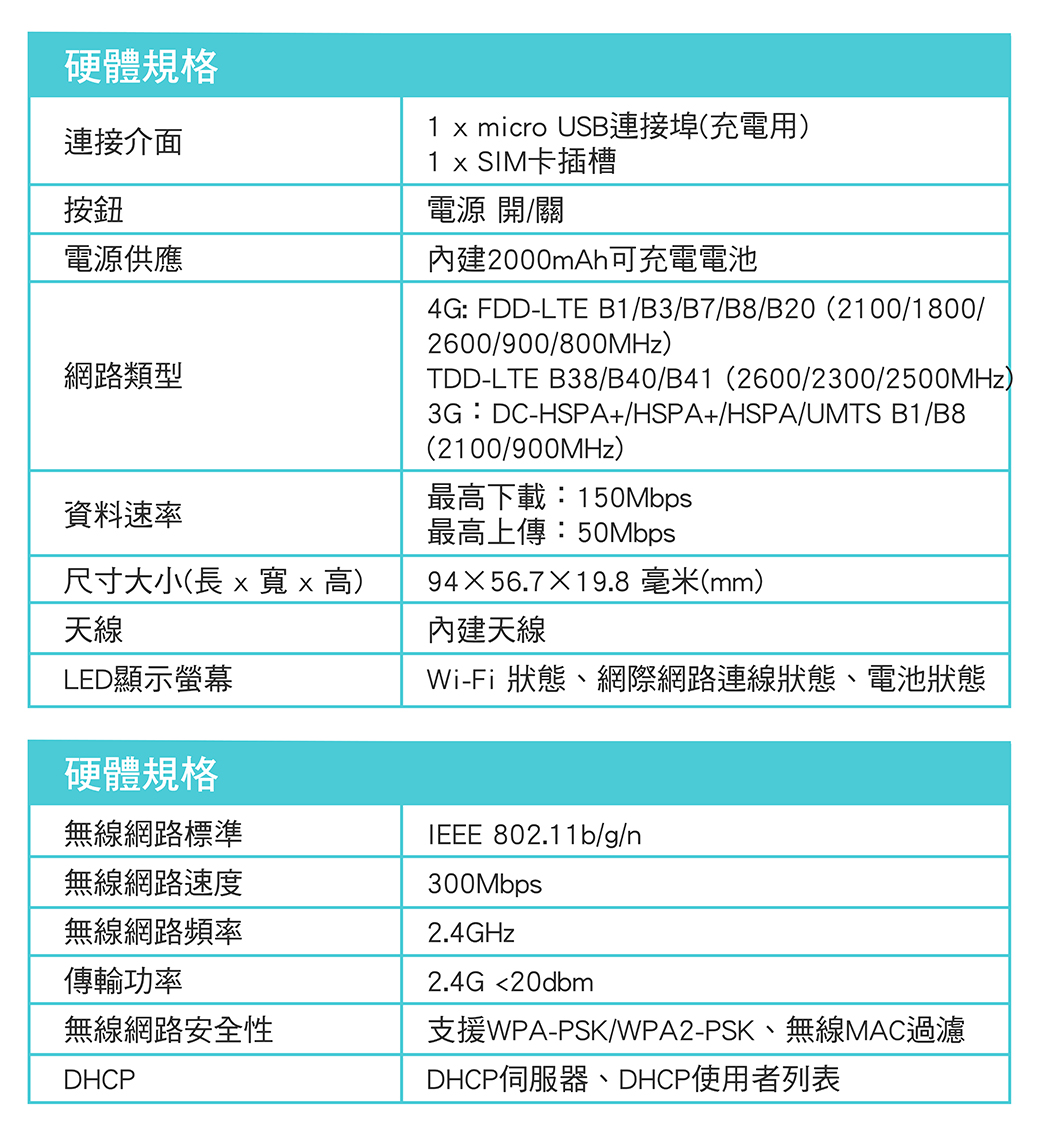 硬體規格連接介面按鈕電源供應網路類型資料速率尺寸大小(長  寬 高)天線LED顯示螢幕1 x micro USB連接埠(充電用) SIM卡插槽電源 開/關內建2000mAh可充電電池4G: FDD-LTE B1/B3/B7/B8/B20(2100/1800/2600/900/800MHz)TDD-LTE B38/B40/B41(2600/2300/2500MHz)3G:DC-HSPA+/HSPA+/HSPA/UMTS B1/B8(2100/900MHz)最高下載:150Mbps最高上傳:50Mbps9456.719.8 毫米(mm)內建天線Wi-Fi 狀態、網際網路連線狀態、電池狀態硬體規格無線網路標準無線網路速度無線網路頻率傳輸功率無線網路安全性DHCPIEEE 802.11b/g/n300Mbps2.4GHz2.4G 20dbm支援WPA-PSK/WPA2-PSK、無線MAC過濾DHCP伺服器、DHCP使用者列表