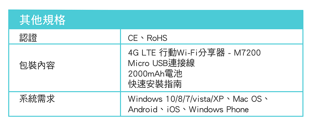 其他規格認證包裝內容系統需求CE、RoHS4G LTE 行動Wi-Fi分享器 - M7200Micro USB連接線2000mAh電池快速安裝指南Windows 10/8/7/vista/XP、Mac OS、Android  Windows Phone