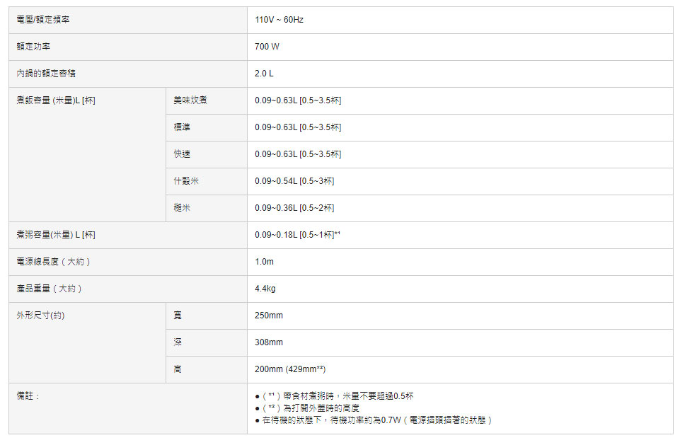 電壓/額定頻率額定功率內鍋的定煮飯 米 杯美味炊煮標準110V60Hz快速什穀米700 W2.0L0.090.63L 0.53.50.09-0.63L 0.09-0.63L 0.09-0.54L 0.530.09 0.36L 0.5~20.09-0.18L ]糙米煮粥(米L 杯]電源線長度(大約)1.0m產品重量(大約)4.4kg外形尺寸(約)寬250mm備註:308mm200mm (429mm)(**)帶食材煮粥時米量不要超過0.5杯(**)為打開外時的高度在待機的狀態下,待機功率約為0.7W(電源插頭插著的狀態)