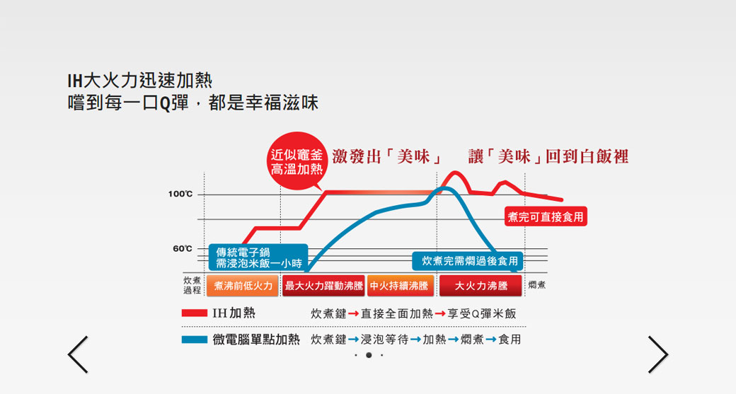 大火力迅速加熱嚐到每一口Q彈,都是幸福滋味近似 激發出「美味」高溫加熱讓「美味」回到白飯裡100煮完可直接食用60傳統電子鍋需浸泡米飯一小時炊煮完需過後食用炊煮煮沸前低火力 最大火力躍動沸騰 中火持續沸騰過程大火力沸騰燜煮IH加熱微電腦單點加熱炊煮鍵 浸泡等待 加熱 燜煮 食用炊煮鍵 直接全面加熱 享受Q彈米飯
