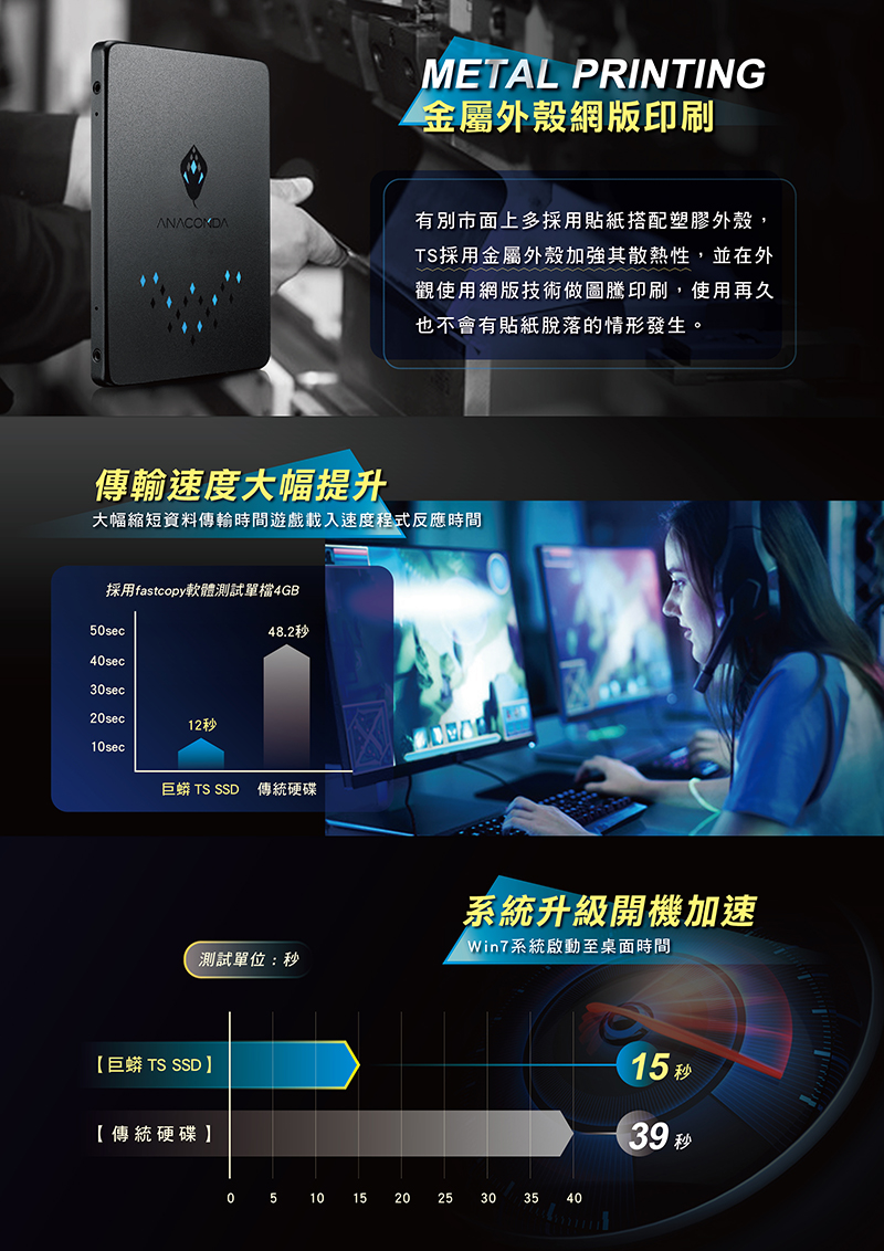 METAL PRINTING金屬外殼網版印刷有別市面上多採用貼紙搭配塑膠外殼,TS採用金屬外殼加強其散熱性,並在外觀使用網版技術做圖騰印刷,使用再久也不會有貼紙脫落的情形發生。傳輸速度大幅提升大幅縮短資料傳輸時間遊戲載入速度程式反應時間採用fastcopy軟體測試單檔4GB50sec40sec30sec20sec12秒10sec48.2秒巨蟒 TS SSD 傳統硬碟測試單位:秒巨蟒 TS SSD【傳統硬碟系統升級開機加速【Win7系統啟動至桌面時間0 5 10 15 202530354015 秒39 秒