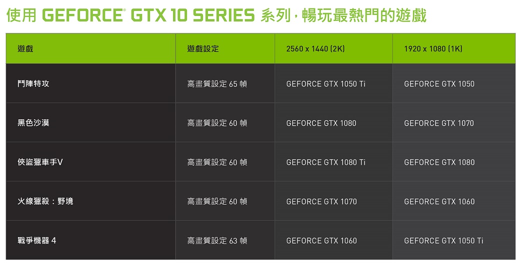 使用 GEFORCE GTX 10 SERIES 系列,暢玩最熱門的遊戲遊戲遊戲設定2560x1440 2K1920 x 1080 (1K)鬥陣特攻高畫質設定 65 幀GEFORCE GTX 1050 TiGEFORCE GTX 1050黑色沙漠高畫質設定 60 幀GEFORCE GTX 1080GEFORCE GTX 1070俠盜獵車手V高畫質設定 60 幀GEFORCE GTX 1080 TiGEFORCE GTX 1080火線獵殺:野境高畫質設定60幀GEFORCE GTX 1070GEFORCE GTX 1060戰爭機器4高畫質設定 63 幀GEFORCE GTX 1060GEFORCE GTX 1050 Ti