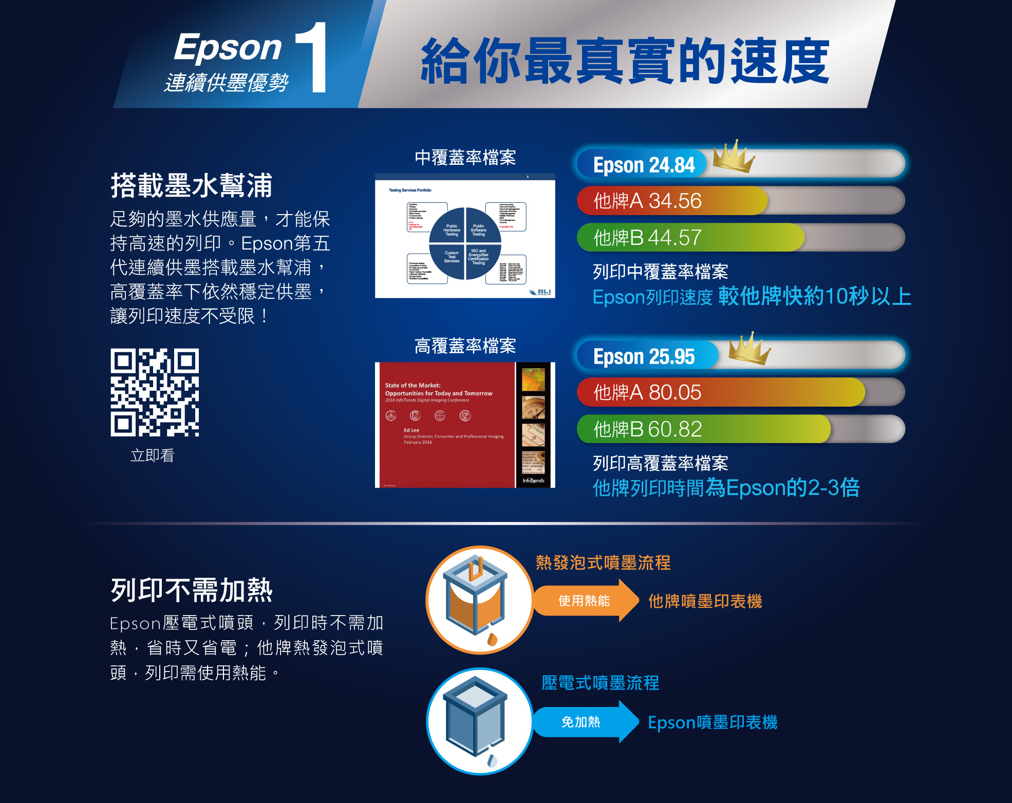 Epson 1給你最真實的速度連續供墨優勢搭載墨水幫浦足夠的墨水供應量才能保持高速的列印。Epson第五代連續供墨搭載墨水幫浦,高覆蓋率下依然穩定供墨,讓列印速度不受限!立即看中覆蓋率檔案Testing Services PublicPublicHardwareSoftwareTestingTestingCustomTestServices高覆蓋率檔案State of the Market:Opportunities for Today and Tomorrow2016  Digital Imaging Conference LeeGroup Director, Consumer and Professional ImagingFebruary 2016Epson 24.84他牌A 34.56他牌B44.57列印中覆蓋率檔案Epson列印速度 較他牌快約10秒以上Epson 25.95他牌A 80.05他牌B60.82列印高覆蓋率檔案InfoTrends他牌列印時間為Epson的2-3倍列印不需加熱Epson壓電式噴頭,列印時不需加熱,省時又省電;他牌熱發泡式噴頭,列印需使用熱能。熱發泡式噴墨流程使用熱能 他牌噴墨印表機壓電式噴墨流程免加熱Epson噴墨印表機