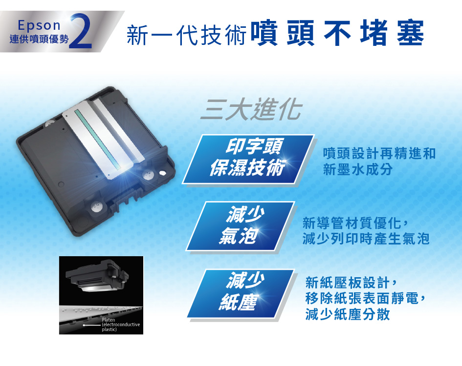 Epson連供噴頭優勢2 新一代技術噴頭不堵塞三大進化印字頭噴頭設計再精進和保濕技術新墨水成分減少新導管材質優化,氣泡減少列印時產生氣泡減少新紙壓板設計,紙應移除紙張表面靜電,減少紙塵分散Platen(electroconductiveplastic)