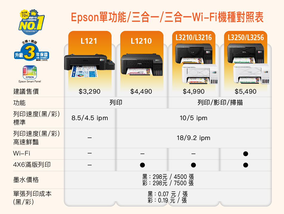 72『連續9 NO.主機升級3價值Epson單功能/三合一/三合一WiFi機種對照表L121年保固EPSONEpson Smart PanelL1210L3210/L3216L3250/L3256建議售價$3,290$4,490$4,990$5,490功能列印列印/影印/掃描列印速度(黑/彩)標準8.5/4.5 ipm10/5 ipm列印速度(黑/彩)18/9.2 ipm高速鮮豔WiFi4X6滿版列印墨水價格單張列印成本(黑/彩)-黑:298元/4500張彩:298元/7500張黑:0.07 元 / 張彩:0.19元/張