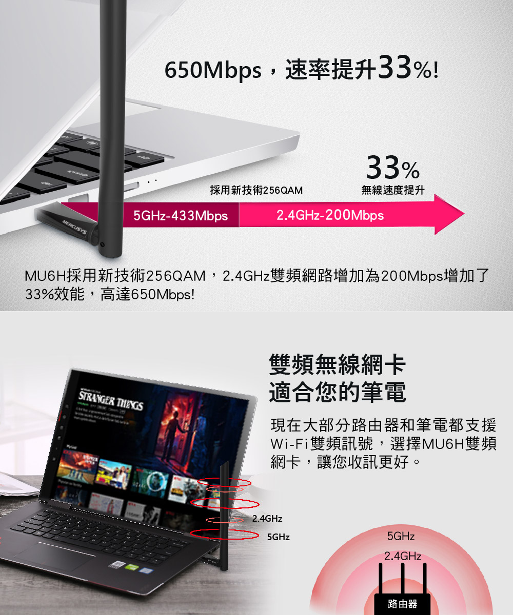 650Mbps,速率提升33%!33%採用新技術256QAM無線速度提升5GHz-433Mbps2.4GHz-200MbpsMERCUSYSMU6H採用新技術256QAM,2.4GHz雙頻網路增加為200Mbps增加了33%效能,高達650Mbps!STRANGER 雙頻無線網卡適合您的筆電現在大部分路由器和筆電都支援Wi-Fi雙頻訊號,選擇MU6H雙頻網卡,讓您收訊更好。2.4GHz5GHz5GHz2.4GHz路由器