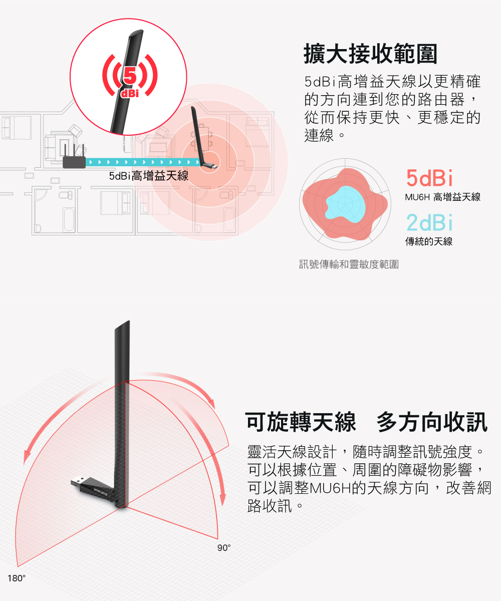 180dBi5dBi高增益天線擴大接收範圍5dBi高增益天線以更精確的方向連到您的路由器,從而保持更快、更穩定的連線。90號傳輸和靈敏度範圍5dBiMU6H 高增益天線2dBi傳統的天線可旋轉天線 多方向收訊靈活天線設計,隨時調整訊號強度。可以根據位置、周圍的障礙物影響,可以調整MU6H的天線方向,改善網路收訊。