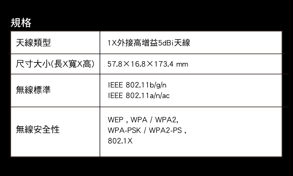 規格天線類型尺寸大小(長X寬X高)無線標準無線安全性1X外接高增益5dBi天線57.816.8173.4 mm 802.11b/g/nIEEE 802.11a/n/acWEP, WPA/WPA2,WPA-PSK/WPA2-PS,802.1X