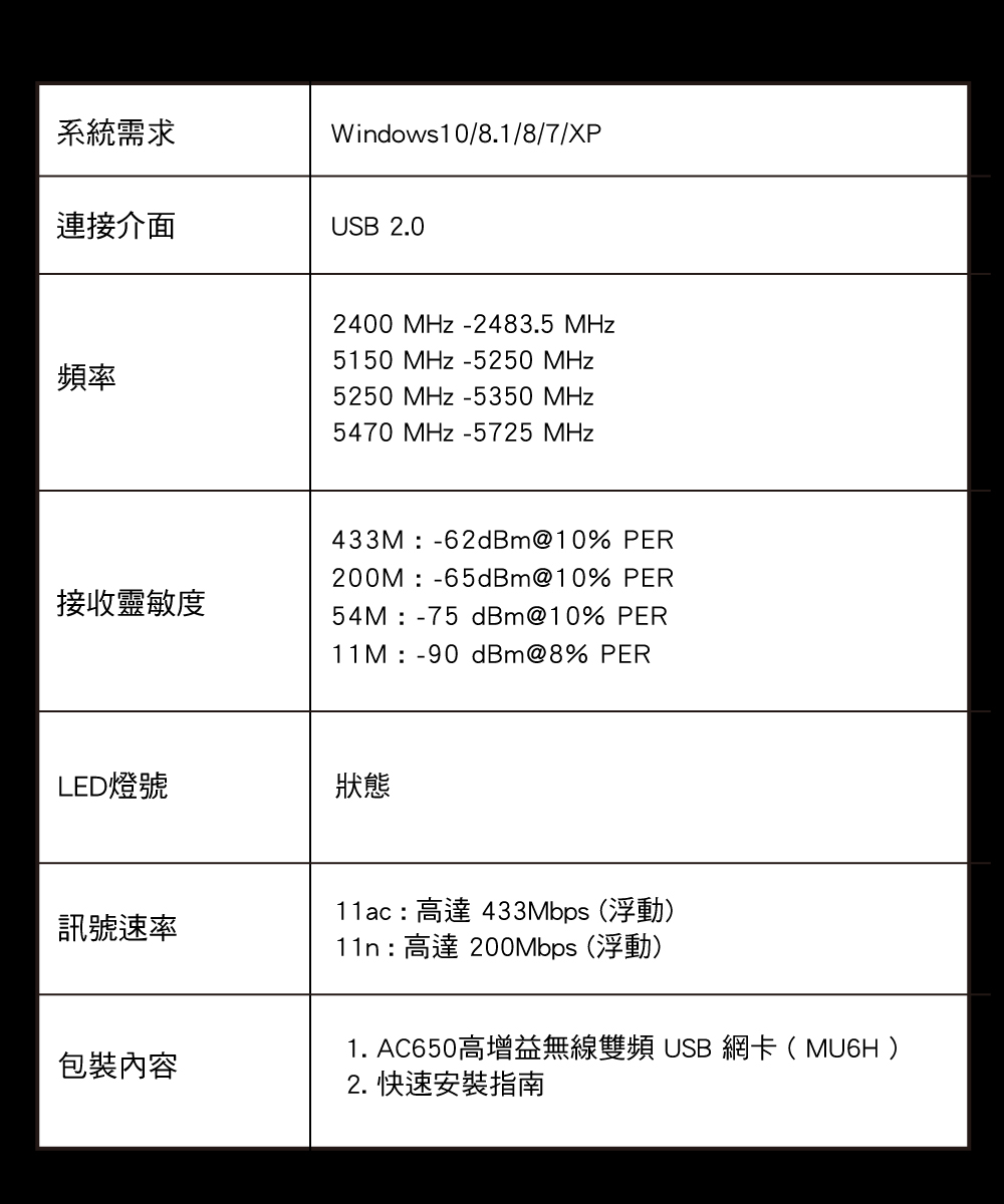 系統需求Windows10/8.1/8/7/XP連接介面USB 2.02400MHz-2483.5 MHz頻率5150MHz -5250MHz5250MHz-5350MHz5470 MHz -5725 MHz接收靈敏度433M-62dBm@10% 200M: -65dBm@10% PER54M :-75 dBm@10% PER11M :-90 dBm@8% PERLED燈號狀態訊號速率包裝內容11ac:高達 433Mbps(浮動)11n:高達 200Mbps(浮動)1. AC650高增益無線雙頻 USB 網卡(MU6H)2. 快速安裝指南
