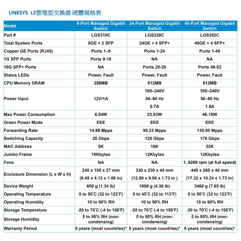 LINKSYS L2管理型交換器 硬體規格表ModelPart #Total System Portsopper GE Ports RJ45)1G SFP Ports8-Port Managed Gigabit 24-Port Managed Gigabit 48-Port Managed GigabitSwitchLGS318GE +2 SFPPorts 1-8Ports 9-1SwitchLGS32824GE +4 SFP+Ports 1-24ΝΑPorts 25-281G SFP+ PortsΝΑStatus Power, FaultPower, FaultPU Memory DRAM256MBPower InputMa Power onsumptionGreen Power ModeForwarding RateSwitching CapacityMAC AddressJumbo FrameFansEnclosure Dimension (L  W  H)Device WeightOperating TemperatureOperating HumidityStorage TemperatureStorage HumidityWarranty Period512MB100-240V12V/1A50-60 Hz0.7A23.93W6.54WEEEEEE14.88 95.23 Mpps20 Gbps128 Gbps8K10KbytesΝΑ240  105  27 mm(9.45  4.13  1.06 in)609 g (1.34 )0 to 50C (32 to 122F)10 to 90% RH-20 to 70C (-4 to 158F)5 to 95% RH (non-condensing)16K12KbytesΝΑ330  230  44 mm(12.99  9.06  1.73 in)1989 g (4.38 lb)0 to 45C (32 to 113F)10 to 90% RH-20 to 70C (-4 to 158F)5 to 95% RH (non-condensing)SwitchLGS352C48GE +4 SFP+Ports 1-48ΝΑPorts 49-52Power, Fault512MB100-240V50-60 Hz1.5A46.16WEEE130.95 Mpps176 Gbps32K12Kbytes1, 8200 rpm (at full speed)440  260  44 mm(17.32  10.24 x 1.73 in)3468 g (7.65 lb)0 to 50C (32 to 122F)10 to 90% RH-20 to 70C (-4 to 158F)5 to 95% RH (non-condensing)5 years (most countries) 5 years (most countries) 5 years (most countries)