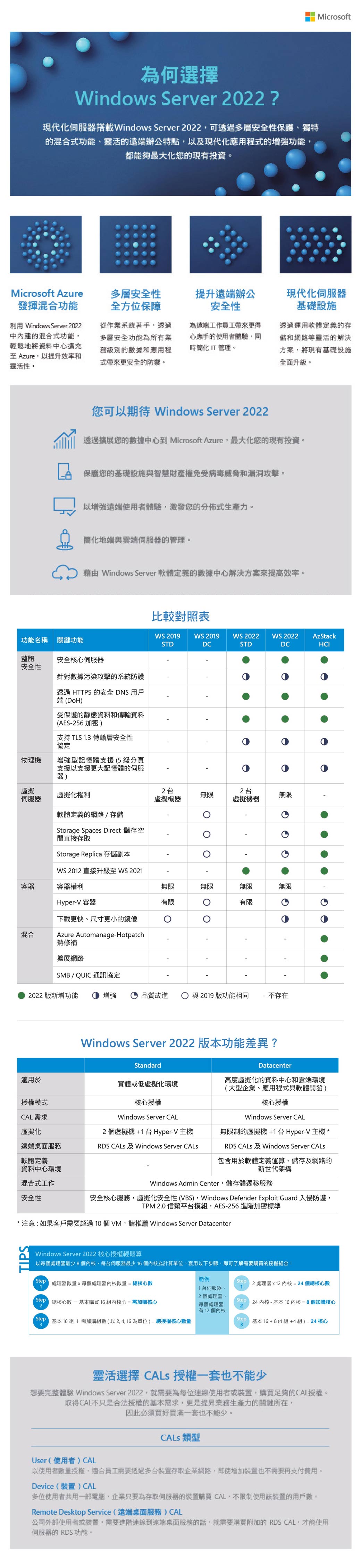 為何選擇Windows Server 222?現代化器搭載Windows Server 2022可透過多層安全性保護、獨特的混合功能、靈活的遠端辦公特點以及現代化應用程式的增強功能都能夠最大化您的現有投資MicrosoftMicrosoft Azure發揮混合功能多層安全性全方位保障提升遠端辦公安全性現代化利用 Windows Server 2022中內建的混合式功能輕鬆地將資料中心擴充至 Azure以提升效率和靈活性。從作業系統著手,透過多層安全功能為所有業級別的數據和應用程式更安全的防禦。為遠端工作員工帶更得心應手的使用者體驗,同時簡化T管理。基礎設施透過運用軟體定義的存儲和網路等靈活的解決方案,將現有基礎設施全面升級。功能名稱 關鍵功能您可以期待 Windows Server 2022透過擴展您的數據中心到 Microsoft Azure,最大化您的現有投資。保護您的基礎設施與智慧財產權免受病毒威脅和漏洞攻擊。以增強遠端使用者體驗,激發您的分佈式生產力。簡化地端與雲端的管理。藉由 Windows Server 軟體定義的數據中心解決方案來提高效率。整體安全核心安全性針對數據污染攻擊的系統防護透過 HTTPS 的安全 DNS 用戶端DoH受保護的靜態資料和傳輸資料AES26 加密)支持 TS . 傳輸層安全性比較對照表WS 2019 WS 2019STDDCWS 2022 WS 2022STDDCAzStackHCIIL協定物理機增強型記憶體支援 (5 級分頁支援以支援更大記憶體的伺服器)虛擬2台2台虛擬化權利無限伺服器虛擬機器虛擬機器軟體定義的網路/存儲1Storage Spaces Direct 儲存空間直接存取Storage Replica 存儲副本WS 2012 直接升級至 WS 2021容器容器權利Hyper-V 容器下載更快、尺寸更小的鏡像Azure Automanage-Hotpatch混合熱修補擴展網路SMB/QUIC通訊協定。無限無限無限無限無限有限有限02022 版新增功能 增強  品質改進  與 2019 版功能相同不存在Windows Server 2022 版本功能差異?Standard適用於實體或低虛擬化環境授權模式CAL 需求核心授權Windows Server CALDatacenter高度虛擬化的資料中心和雲端環境(大型企業、應用程式與軟體開發)核心授權Windows Server CAL無限制的虛擬機+1台Hyper-V 主機*RDS  Windows Server 虛擬化2個虛擬機+1台 Hyper-V 主機遠端桌面服務RDS  Windows Server 軟體定義資料中心環境包含用於軟體定義運算、儲存及網路的新世代架構混合式工作Windows Admin Center,儲存體遷移服務安全性安全核心服務,虛擬化安全性(VBS),Windows Defender Exploit Guard 入侵防護,TPM 2.0 信賴平台模組,AES-256進階加密標準*注意:如果客戶需要超過10個VM,請推薦 Windows Server DatacenterTIPSWindows Server 2022 核心授權輕鬆算以每個處理器最少8個內核、每台伺服器最少16個內核為計算單位。套用以下步驟,即可了解需要購買的授權組合:範例( 處理器數量x每個處理器數量=總核心數2處理器x12=個總核心數11台伺服器、2個處理器 總核心數 -基本購買16組內核心=需加購核心3 24内核-基本16内核=8個加購核心2每個處理器有12個內核2Step基本16 組 + 需加購組數(以2,4,16為單位)=總授權核心數量(5) 基本16+8 (4組+4組)=24核心33靈活選擇 CALS 授權一套也不能少想要完整體驗 Windows Server 2022,就需要為每位連線使用者或裝置,購買足夠的CAL授權。取得CAL不只是合法授權的基本需求,更是提昇業務生產力的關鍵所在,因此必須買好買滿一套也不能少。CALs 類型User(使用者)CAL以使用者數量授權,適合員工需要透過多台裝置存取企業網路,即使增加裝置也不需要再支付費用。Device(裝置)CAL多位使用者共用一部電腦,企業只要為存取伺服器的裝置購買CAL,不限制使用該裝置的用戶數。Remote Desktop Service(遠端桌面服務)CAL公司外部使用者或裝置,需要進階連線到遠端桌面服務的話,就需要購買附加的 RDS CAL,才能使用伺服器的 RDS功能。