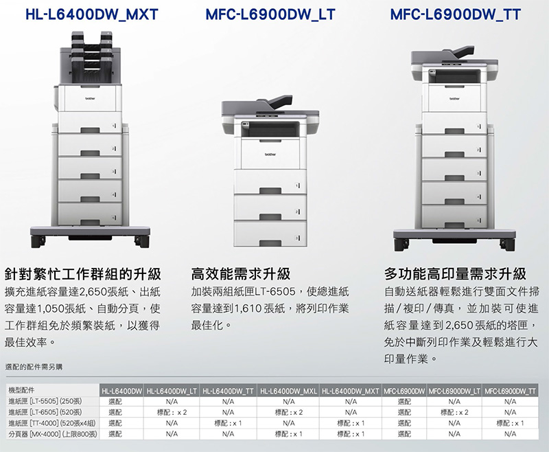 HLL6400DW_MXTMFCL6900DW_LTMFC-L6900DW_TT針對繁忙工作群組的升級擴充進紙容量達2,650張紙、出紙容量達1,050張紙、自動分頁,使工作群組免於頻繁裝紙,以獲得最佳效率。選配的配件需另購機型配件進紙匣 LT-5505] (250)N/AN/AN/A高效能需求升級加裝兩組紙匣LT-6505,使總進紙容量達到1,610張紙,將列印作業最佳化。多功能高印量需求升級自動送紙器輕鬆進行雙面文件掃描/複印/傳真,並加裝可使進紙容量達到2,650張紙的塔匣,免於中斷列印作業及輕鬆進行大印量作業。 HL-L6400DW HL-L6400DW_LT HL-L6400DW_TT HL-L6400DW_MXL HL-L6400DW_MXT MFC-L6900DW MFC-L6900DW_LT MFC-L6900DW_TT選配進紙匣 [LT-6505] (520)進紙匣[TT-4000](520張x4組)分頁器 [MX-4000](上限800張)選配選配選配標配2N/A標配2N/AN/A選配選配N/A標配:×2N/AN/AN/A標配:N/A標配:選配N/A標配:N/AN/A標配:標配:x1選配N/AN/A