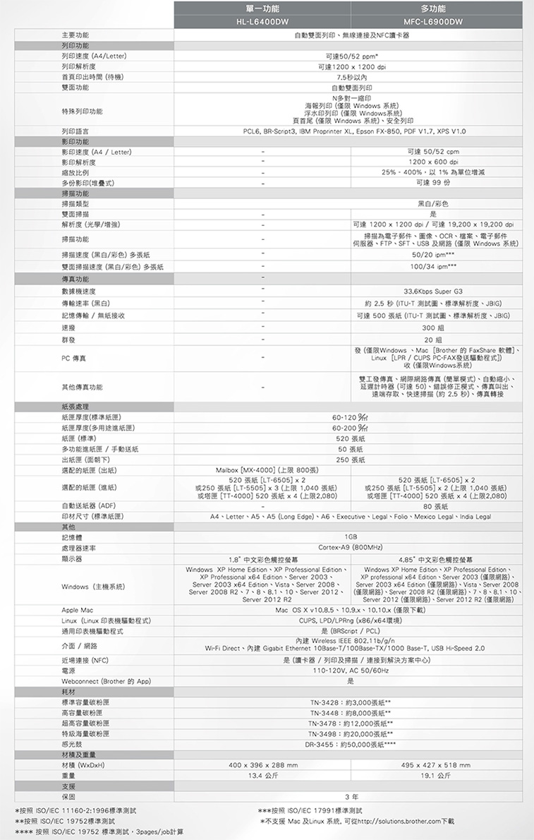 主要功能列印功能列印速度(Letter列印解析度首頁印出時間(待雙面功能特殊列印功能列印語言影印功能影印速度(A4 / Letter影印解析度縮放比例份影印(堆疊式單一功能HL-L6400DW功能MFC-L6900DW自動雙面列印無線連接及NFC讀卡器可達50/52 ppm*可達12001200 dpi75以內自動雙面列印N多對一海報列印(僅限 Windows 系统浮水印列印(僅限 Windows系統頁首尾(僅限 Windows 系統安全列印PCL6 BR-Script3 IBM Proprinter XL Epson FX-850 PDF V1.7. XPS V1.0可達 50/52 com1200600 dpi25%-400%以 1% 為單位增減可達99份掃描功能掃描類型雙面掃描解析度(光學/增強)掃描功能掃描速度(黑白/彩色)多雙面掃描速度(黑白/彩色)多傳真功能數據機速度傳輸速率(黑白)記憶傳輸/無接收速撥群發PC 傳真其他傳真功能紙張處理厚度(標準紙匣)紙匣厚度(多用途紙匣)紙匣(標準)多功能進紙匣/手動送紙出紙匣(面朝下)黑白/彩色可達1200x1200dpi/可達19200 x 19200 dpi掃描為電子郵件圖像、OCR、檔案、電子郵件伺服器、FTP、SFT、USB 及網路(僅限 Windows 系統)50/20 100/34 *33.6Kbps Super G3 2.5 秒 (ITU-T 測試圖、標準解析度、JBIG)可達 500  (ITU-T 測試圖、標準解析度、JBIG)300組20組發(僅限Windows、Mac Brother 的 FaxShare 軟體LinuxLPR/CUPS PC-FAX驅動程式)收(僅限Windows系統)雙工發傳真、網際網路傳真(簡單模式)、自動、計時器(可達50)、錯誤修正模式、傳真叫出、遠端存取、快速掃描(約2.5秒)、傳真轉接60-120m60-200m52050250的紙匣(出紙)選配的紙匣(進紙)自動送纸器(ADF)印材尺寸(標準紙匣)其他Malbox MX-4000(上限 800張)520  [LT-6505  2250  [LT-5505]x3 (上限  張紙)塔匣[TT-4000 520張紙 (上限2,080)520 張紙[LT-6505] x 2或250 張紙 [LT-5505]2(上限  張紙)或塔匣[TT-4000]520張紙(上限2,080)80張紙A4、Letter、A5、A5 (Long Edge)、A6、Executive、Legal、、Mexico Legal、India Legal記憶體處理器速率顯示器Windows(主機系統)Apple MacLinux(Linux 印表機驅動程式)通用印表機驅動程式介面/網路近場連接(NFC)電源Webconnect (Brother 的 App)耗材標準容量碳粉匣1.8彩色觸控1GBCortex-A9 (800MHz)4.85°中文彩色觸控Windows XP Home Edition XP Professional EditionXP Professional x64 Edition、Server 2003、Server 2003 x64 Edition、Vista、Server 2008、Server 2008 R2、7、8、8.1、10、Server 2012、Server 2012 R2Windows XP Home Edition XP Professional EditionXP professional x64 Edition、Server 2003(僅限網路)、Server 2003 x64 Edition (僅限網路)、Vista、Server 2008(僅限網路)、Server 2008 R2(僅限網路)、7、8、8.1、10、Server 2012(僅限網路)、Server 2012 R2(僅限網路)Mac OS X v10.8.5、10.9x、10.10.x (僅限下載)CUPS, LPD/LPRng (x86/x64環境)(BRScript / PCL)內建 Wireless  802.11b/g/nWi-Fi Direct、內建 Gigabit Ethernet 10Base-T/100Base-TX/1000 Base-T, USB Hi-Speed 2.0(讀卡器/ 列印及掃描/連接到解決方案中心)110-120V, AC 50/60Hz是高容量碳粉匣超高容量碳粉匣特級海量碳粉匣感光鼓材積及重量材積(WxDxH)重量支援400x396 x 288 mm13.4 公斤TN-3428約3,000張紙TN-3448:約8,000張紙TN-3478:約12,000張纸TN-3498:約20,000張紙**DR-3455:約50,000張紙**495 x 427 x 518 mm19.1公斤保固*按照/ 11160-2:1996標準測試**按照/ 19752標準測試**** 按照/ 19752 標準測試,3pages/job計錄3年***按照ISO/IEC 17991標準測試*不支援 Mac 及Linux系统,可從http://solutions.brother.com下載