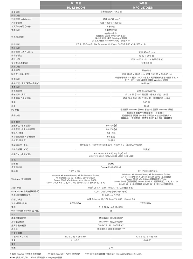 主要功能列印功能列印速度(A4Letter列印解析度首頁印出時間(待機雙面功能單一功能HL-L500DN自動雙面列印網路型 40/42 ppm