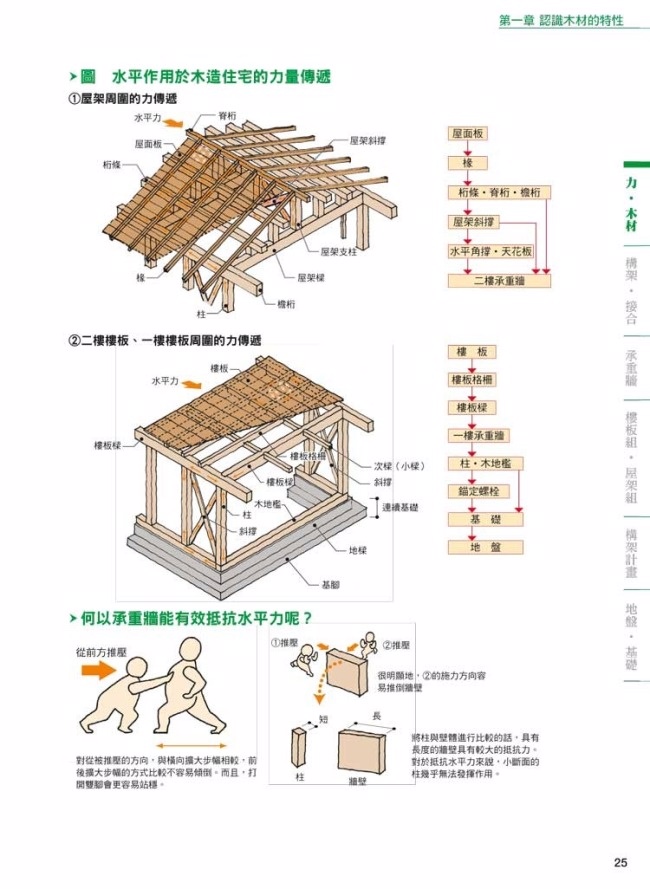 圖解木構造 110個木造概念與技法 讓憧憬的木質感在現代住宅中實現 Pchome 24h書店