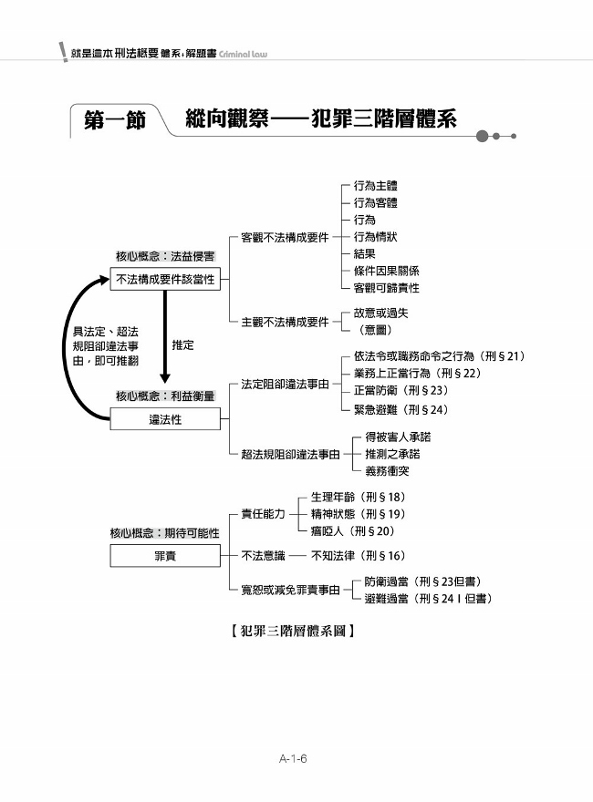 刑法錯誤理論整理 Qtill