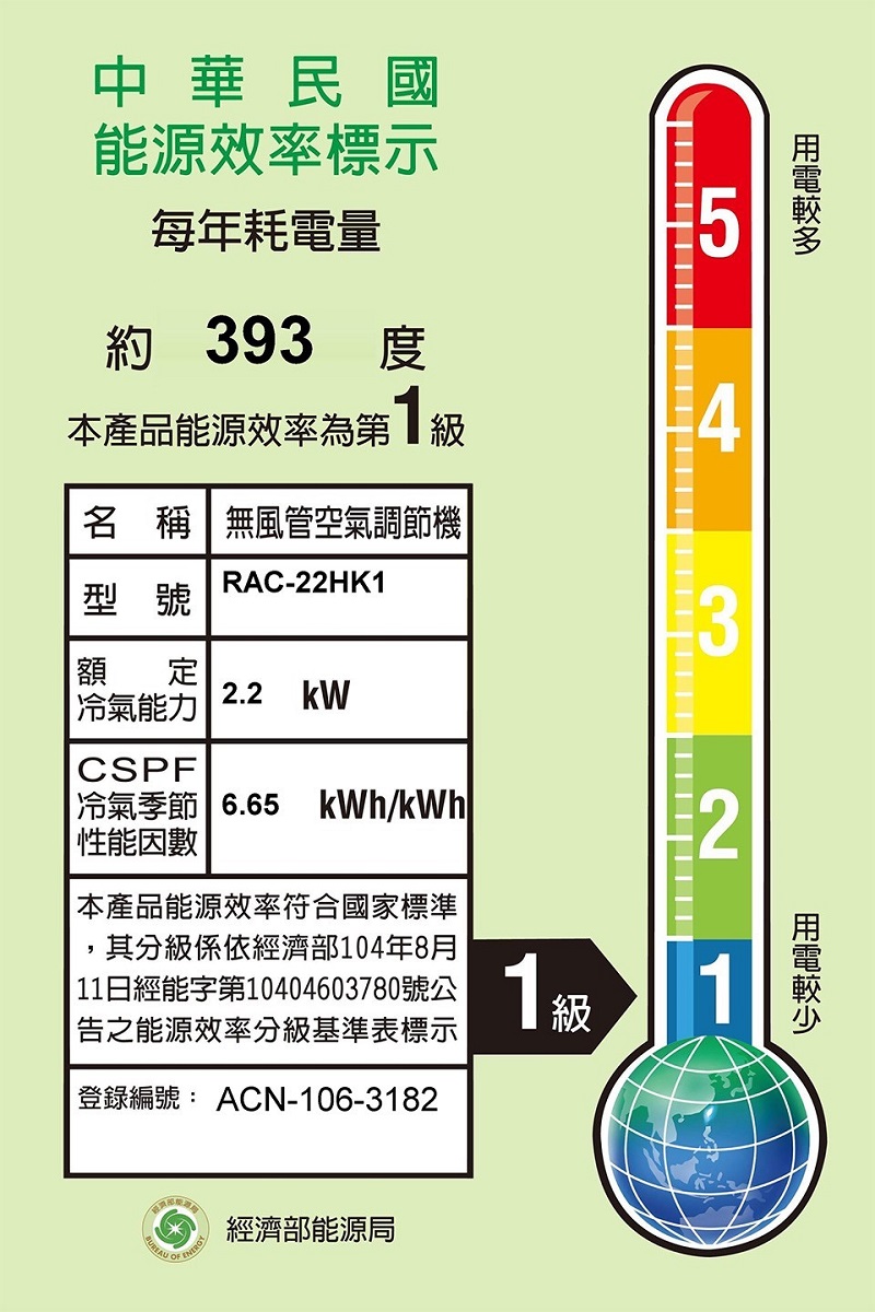 中華民國能源效率標示每年耗電量5約 393 本產品能源效率4名 稱無風管空氣調節機RAC-22HK1型號3額定冷氣能力2.2 CSPF冷氣季節 6.65 kWh/kWh| 性能因數|本產品能源效率符合國家標準,其分級係依經濟部104年8月| 11日經能字第10404603780號公|告之能源效率分級基準表標示登錄編號: ACN-106-318221級 1經濟部能源局